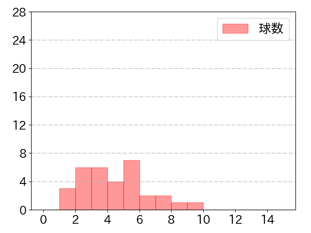 甲斐 拓也の球数分布(2021年st月)