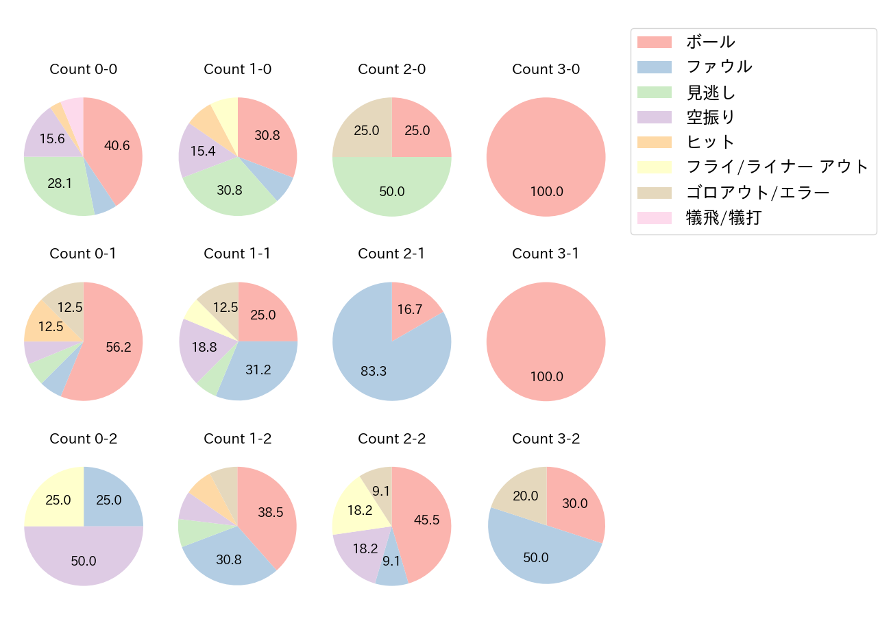 甲斐 拓也の球数分布(2021年オープン戦)