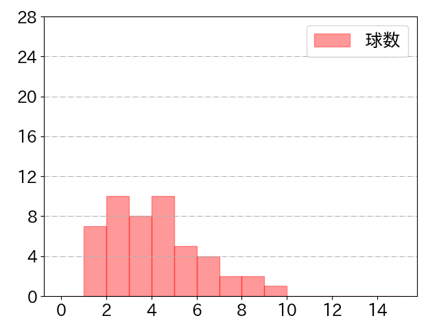 周東 佑京の球数分布(2021年st月)