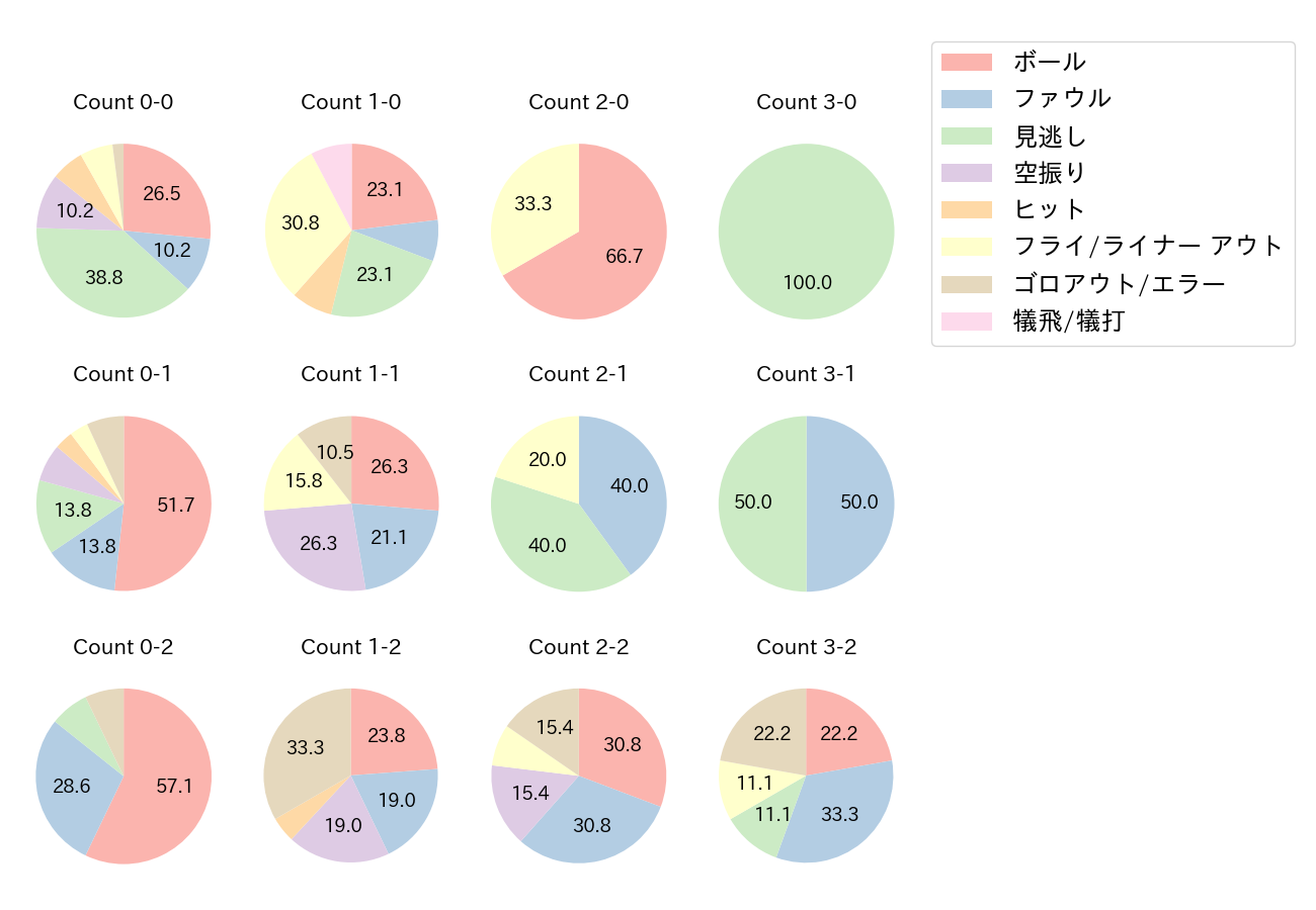 周東 佑京の球数分布(2021年オープン戦)