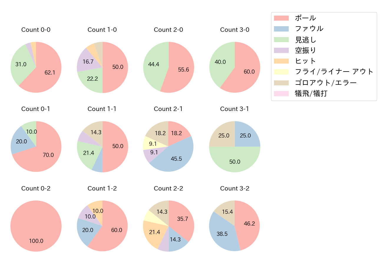 長谷川 勇也の球数分布(2021年オープン戦)