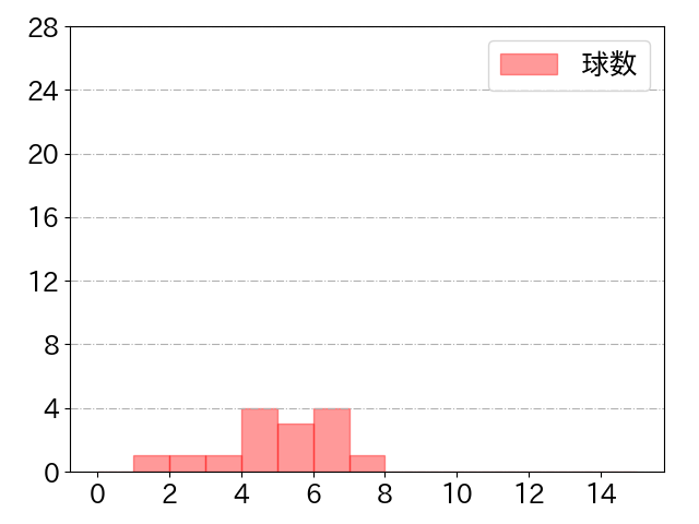 佐藤 直樹の球数分布(2021年st月)