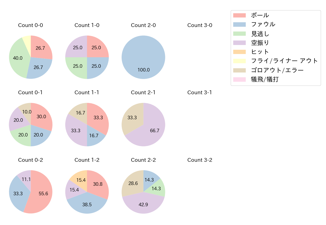 佐藤 直樹の球数分布(2021年オープン戦)
