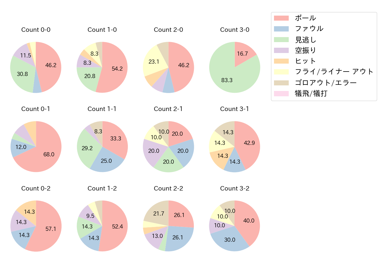 栗原 陵矢の球数分布(2021年オープン戦)