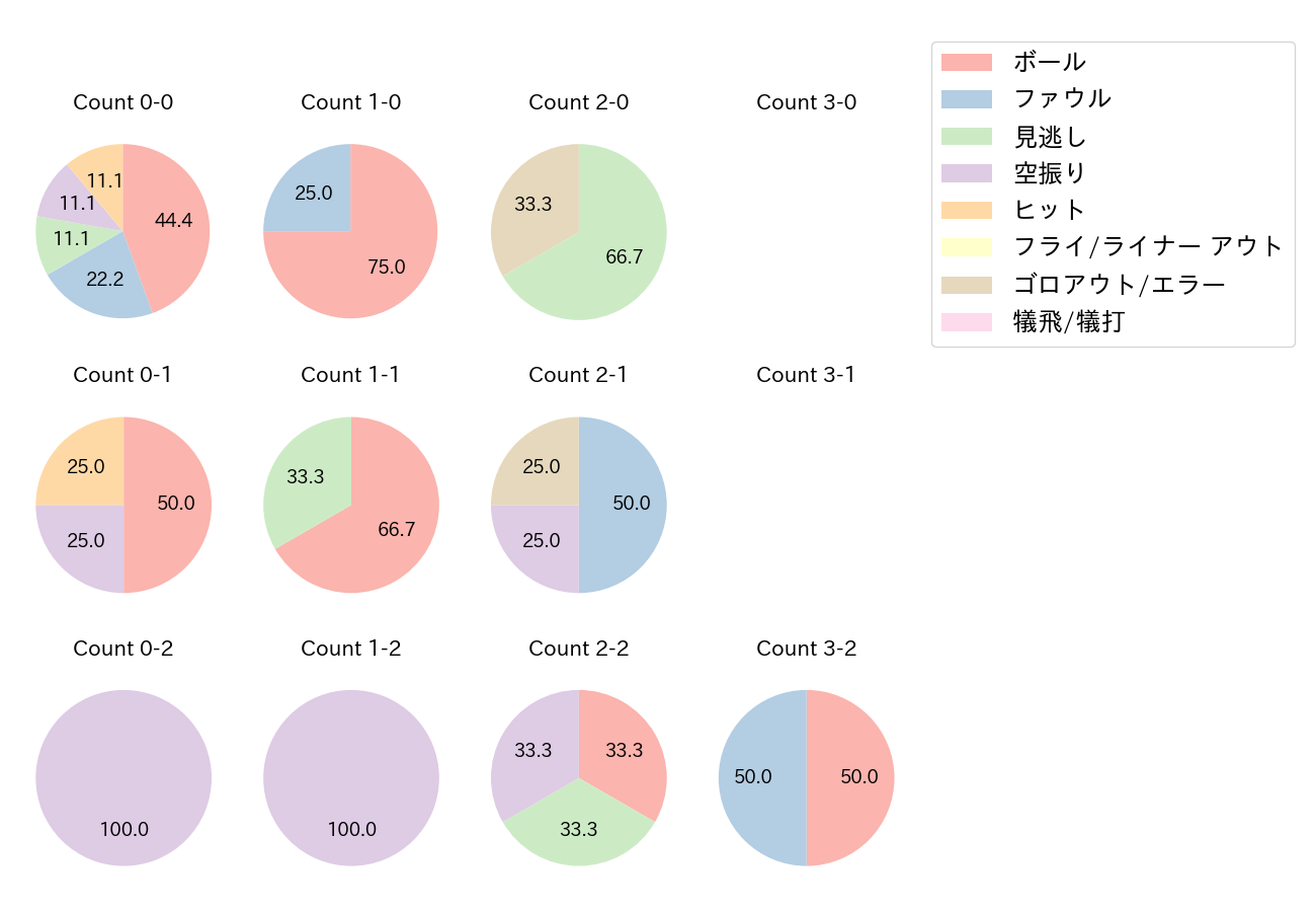 柳町 達の球数分布(2021年オープン戦)