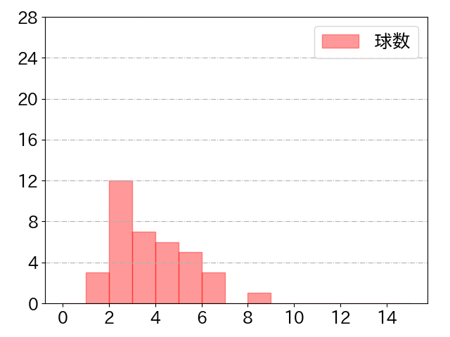 松田 宣浩の球数分布(2021年st月)