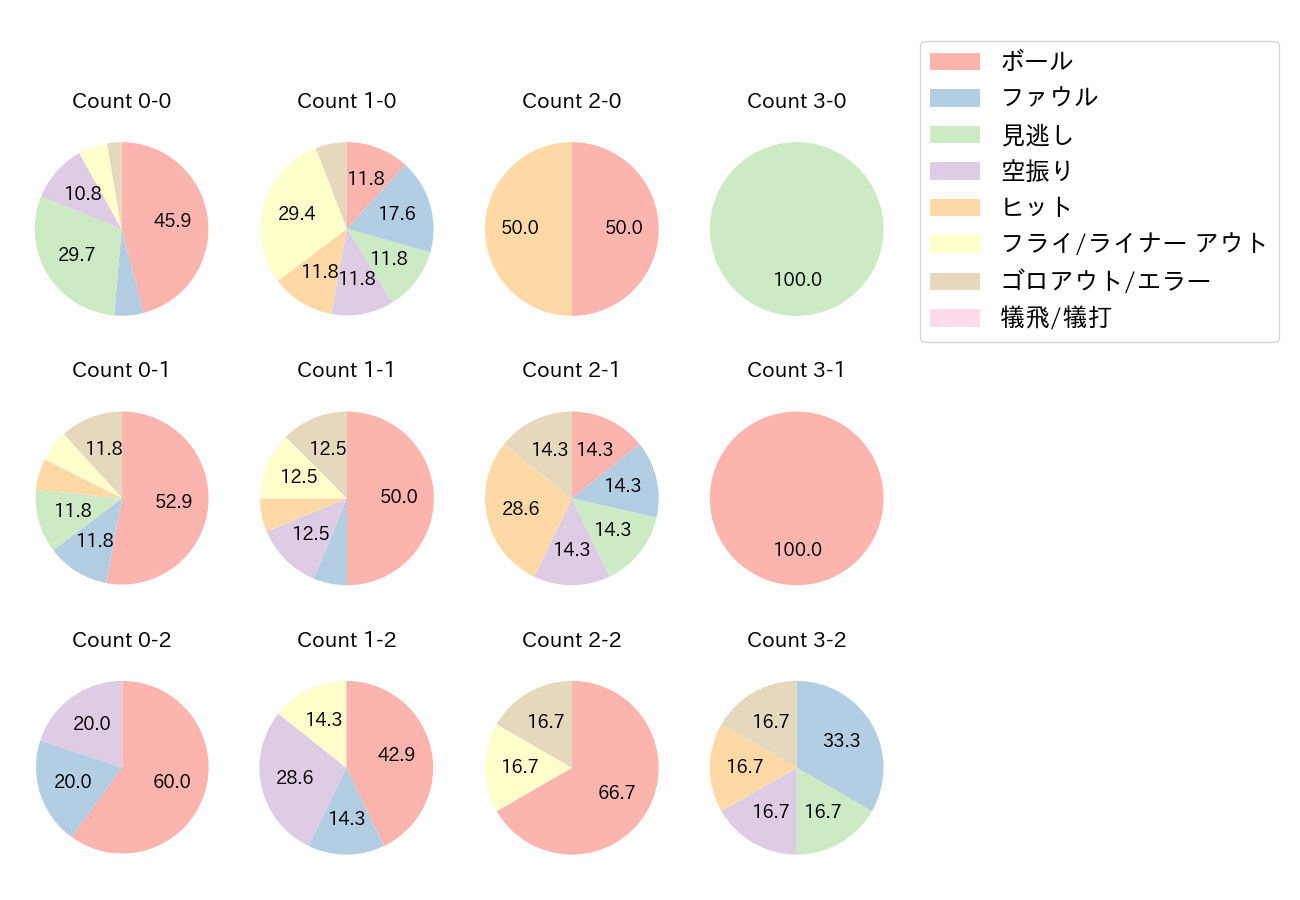 松田 宣浩の球数分布(2021年オープン戦)