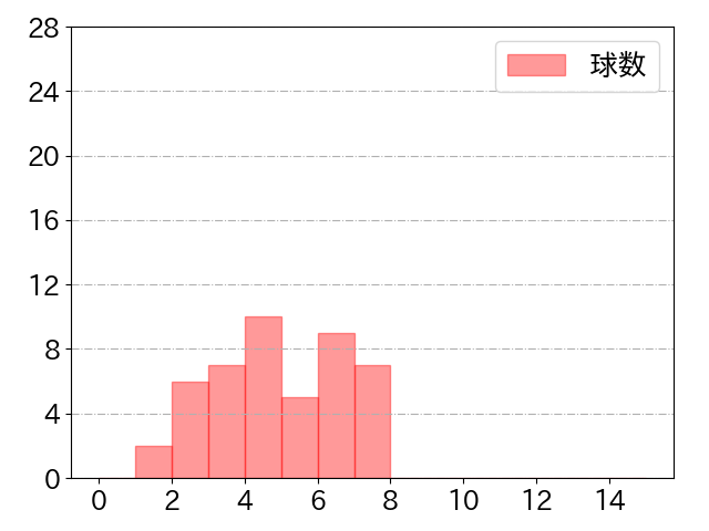 上林 誠知の球数分布(2021年st月)