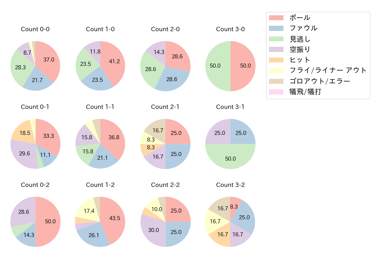上林 誠知の球数分布(2021年オープン戦)