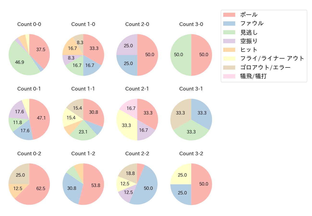 今宮 健太の球数分布(2021年オープン戦)