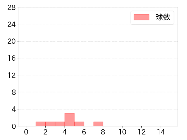 釜元 豪の球数分布(2021年st月)