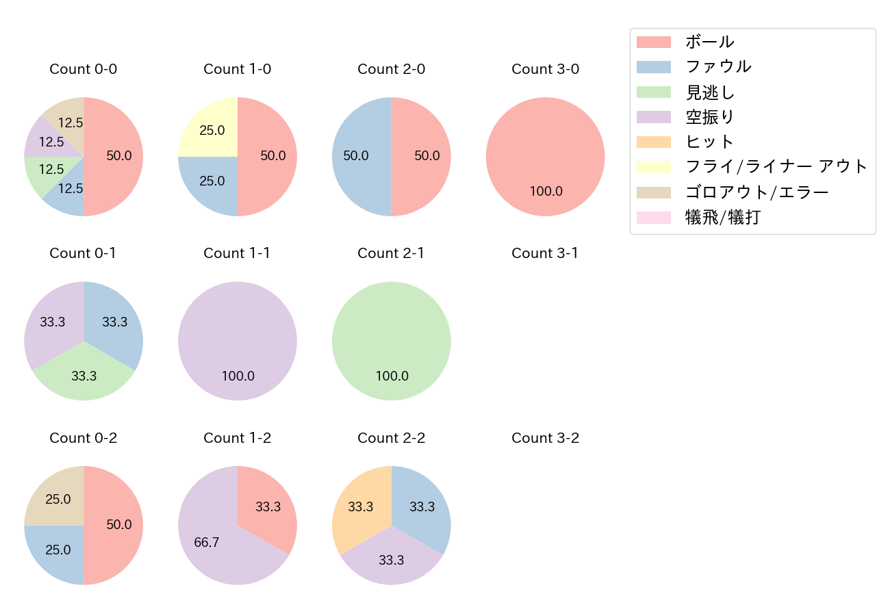 釜元 豪の球数分布(2021年オープン戦)