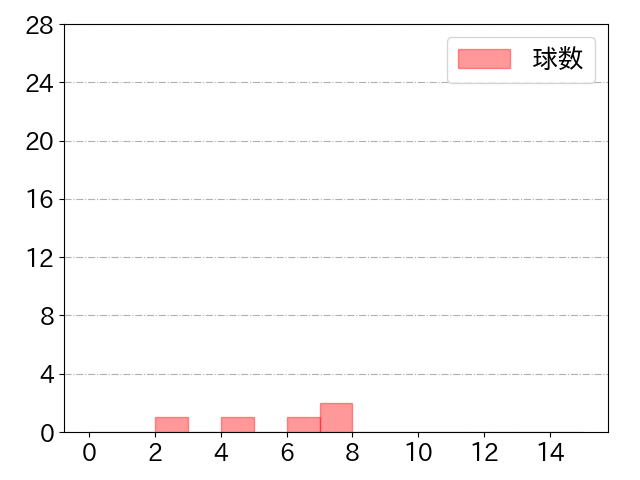海野 隆司の球数分布(2021年st月)