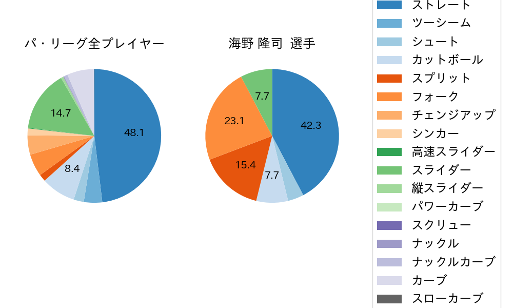 海野 隆司の球種割合(2021年オープン戦)