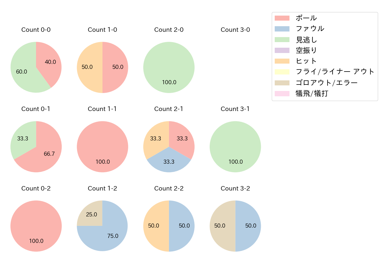 海野 隆司の球数分布(2021年オープン戦)