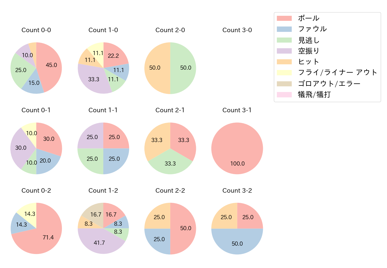 真砂 勇介の球数分布(2021年オープン戦)