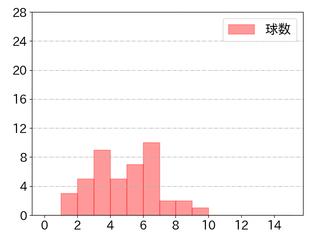 中村 晃の球数分布(2021年st月)