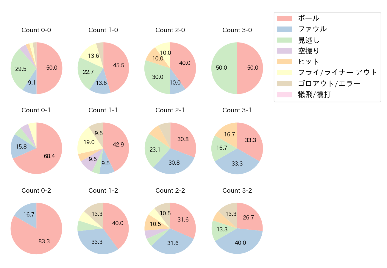 中村 晃の球数分布(2021年オープン戦)