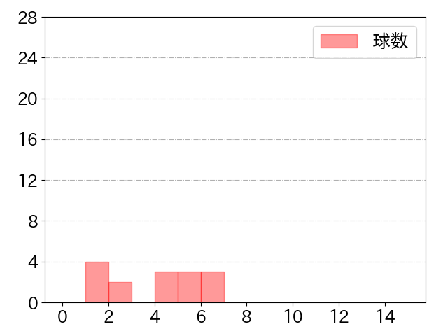 明石 健志の球数分布(2021年st月)