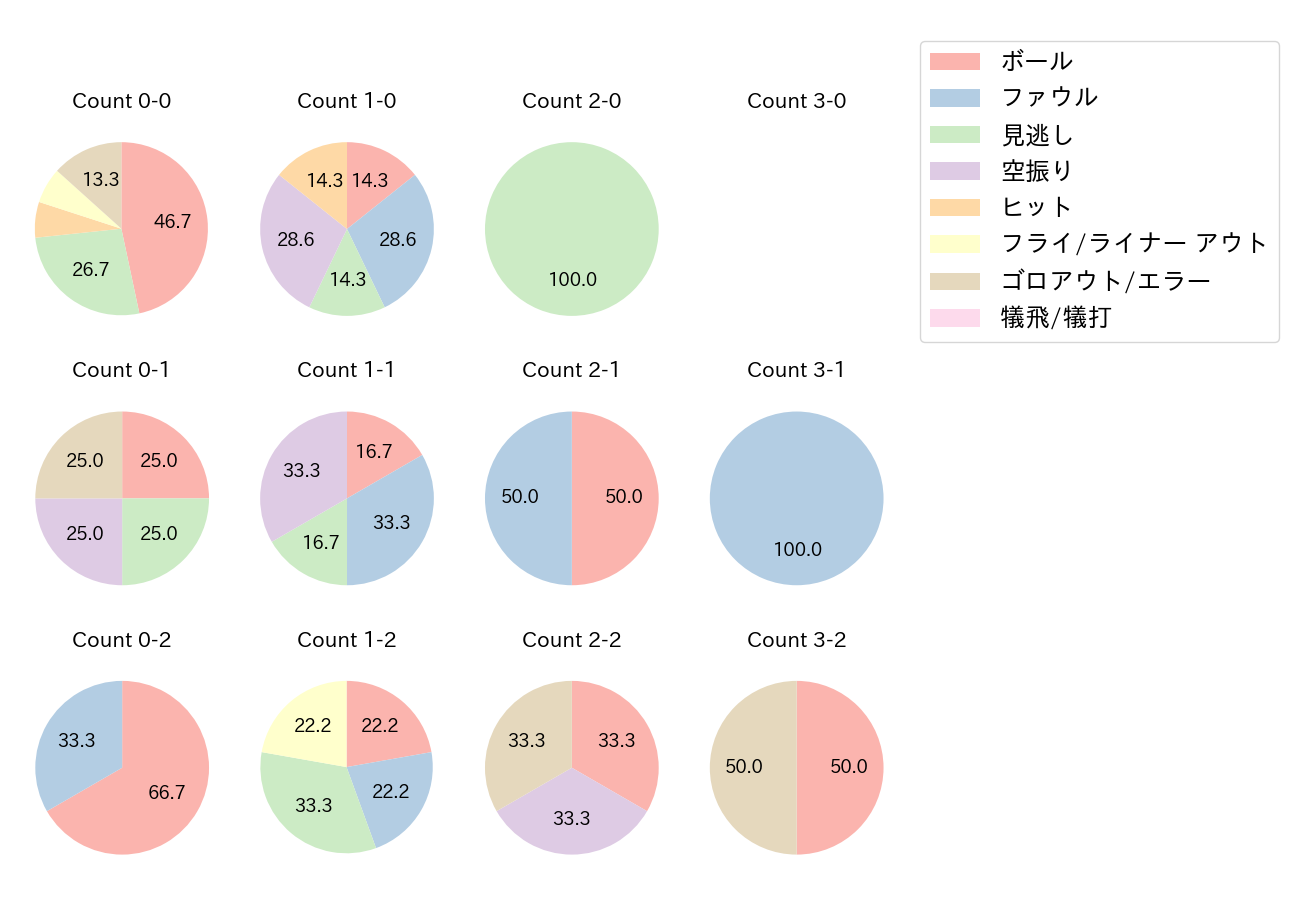 明石 健志の球数分布(2021年オープン戦)
