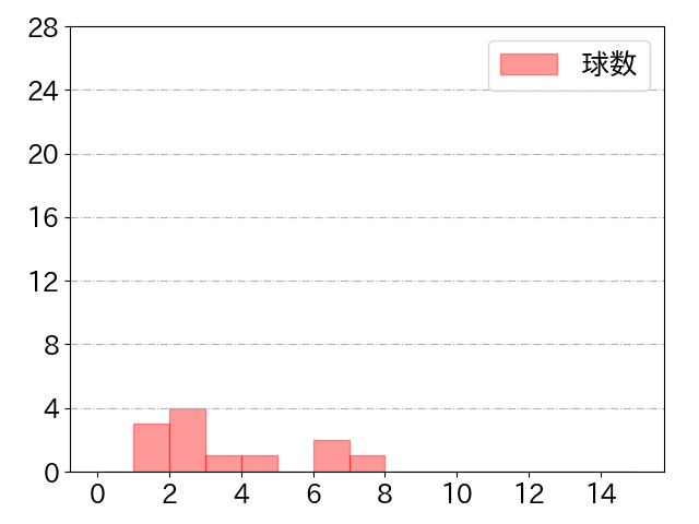 柳田 悠岐の球数分布(2021年st月)