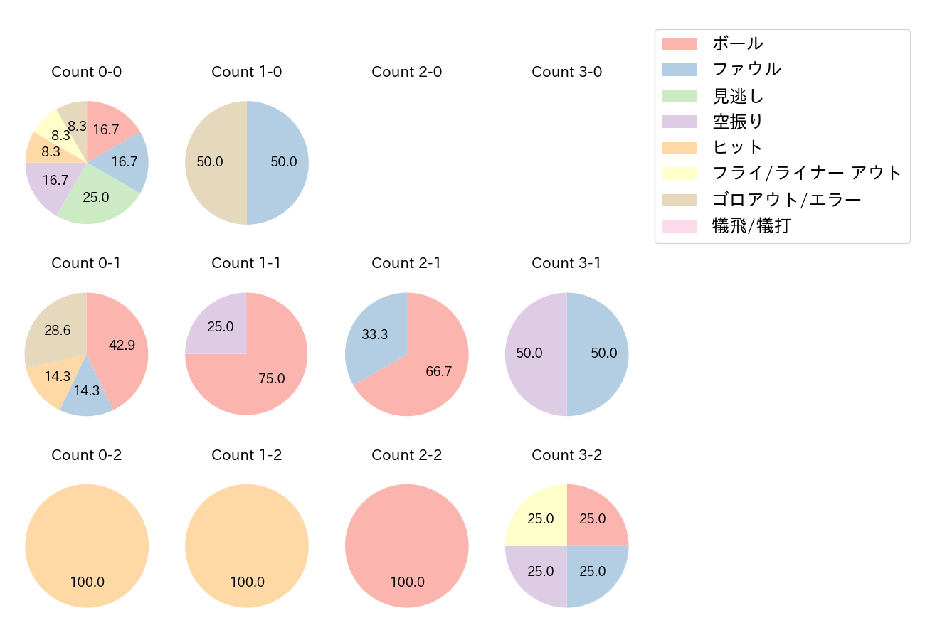 柳田 悠岐の球数分布(2021年オープン戦)