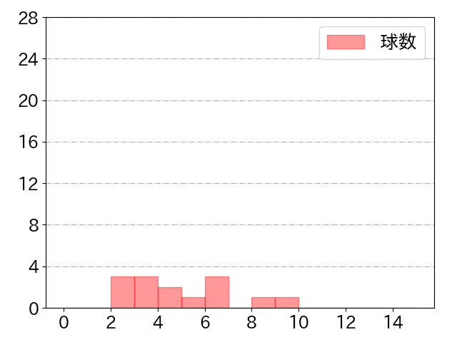 川島 慶三の球数分布(2021年st月)