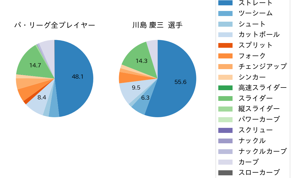 川島 慶三の球種割合(2021年オープン戦)
