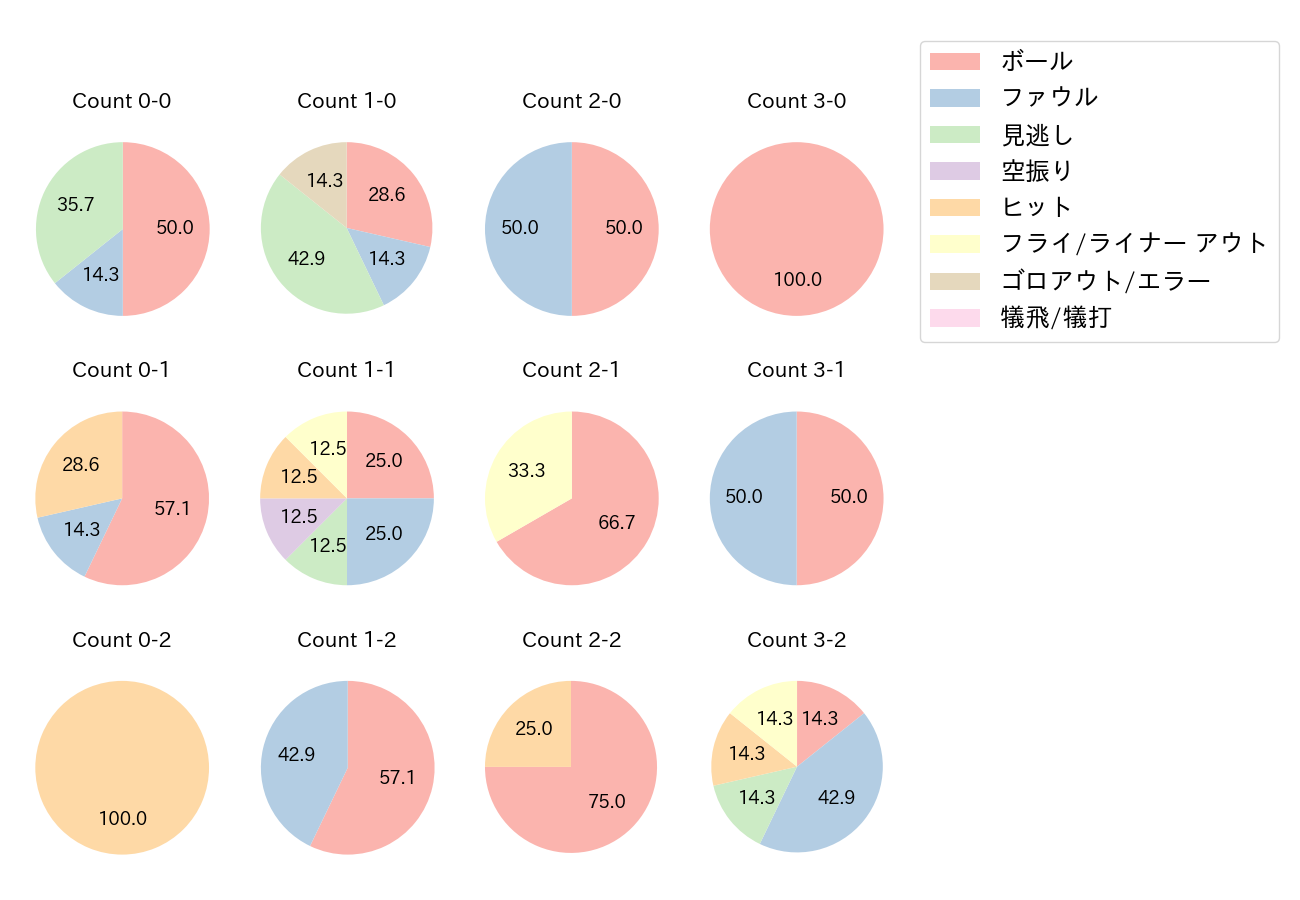 川島 慶三の球数分布(2021年オープン戦)