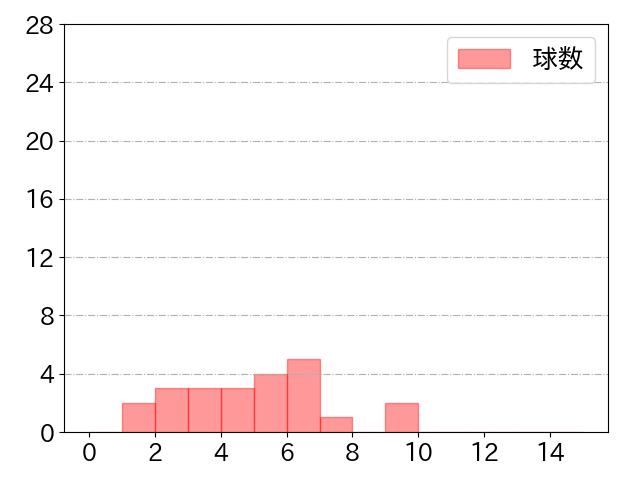 甲斐 拓也の球数分布(2022年3月)