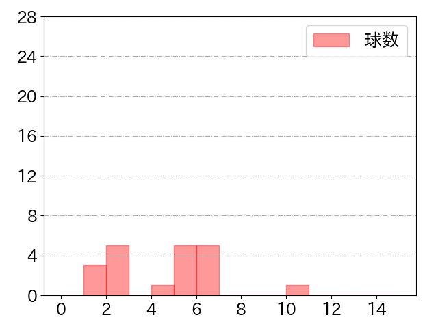 栗原 陵矢の球数分布(2022年3月)