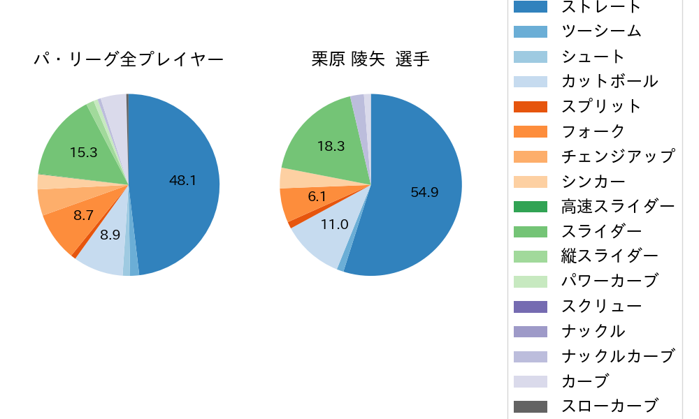 栗原 陵矢の球種割合(2022年3月)