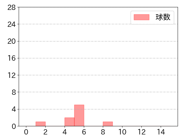 佐藤 直樹の球数分布(2022年3月)