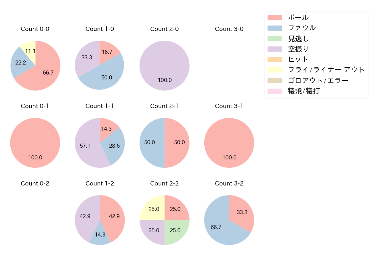 佐藤 直樹の球数分布(2022年3月)