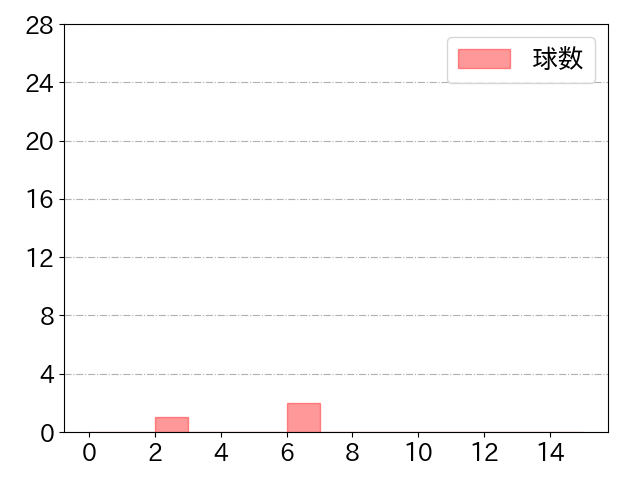 柳町 達の球数分布(2022年3月)
