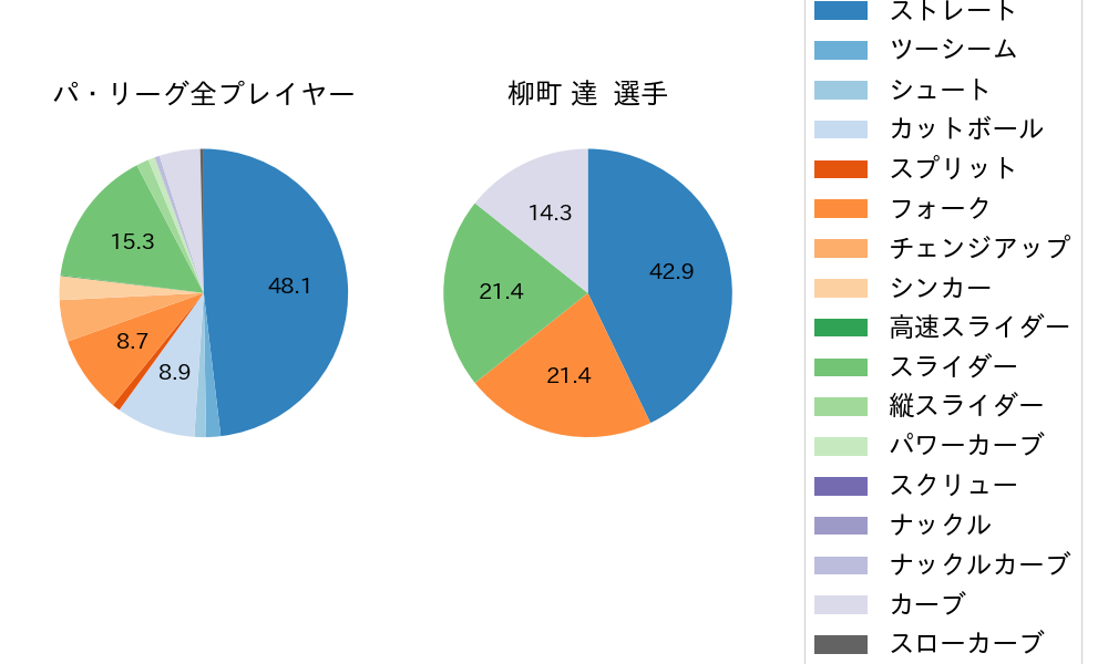 柳町 達の球種割合(2022年3月)