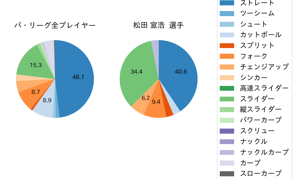 松田 宣浩の球種割合(2022年3月)