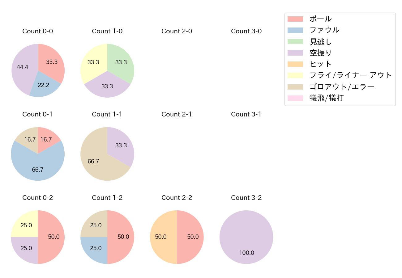 松田 宣浩の球数分布(2022年3月)
