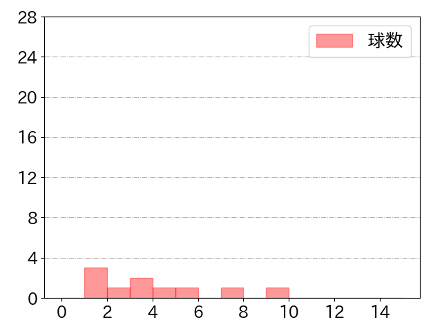 上林 誠知の球数分布(2022年3月)