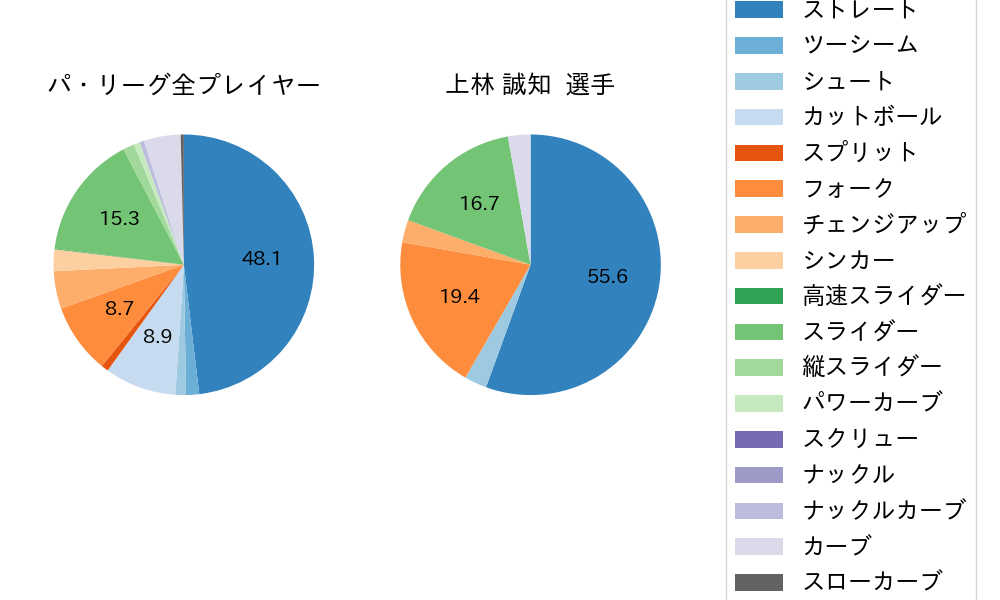 上林 誠知の球種割合(2022年3月)