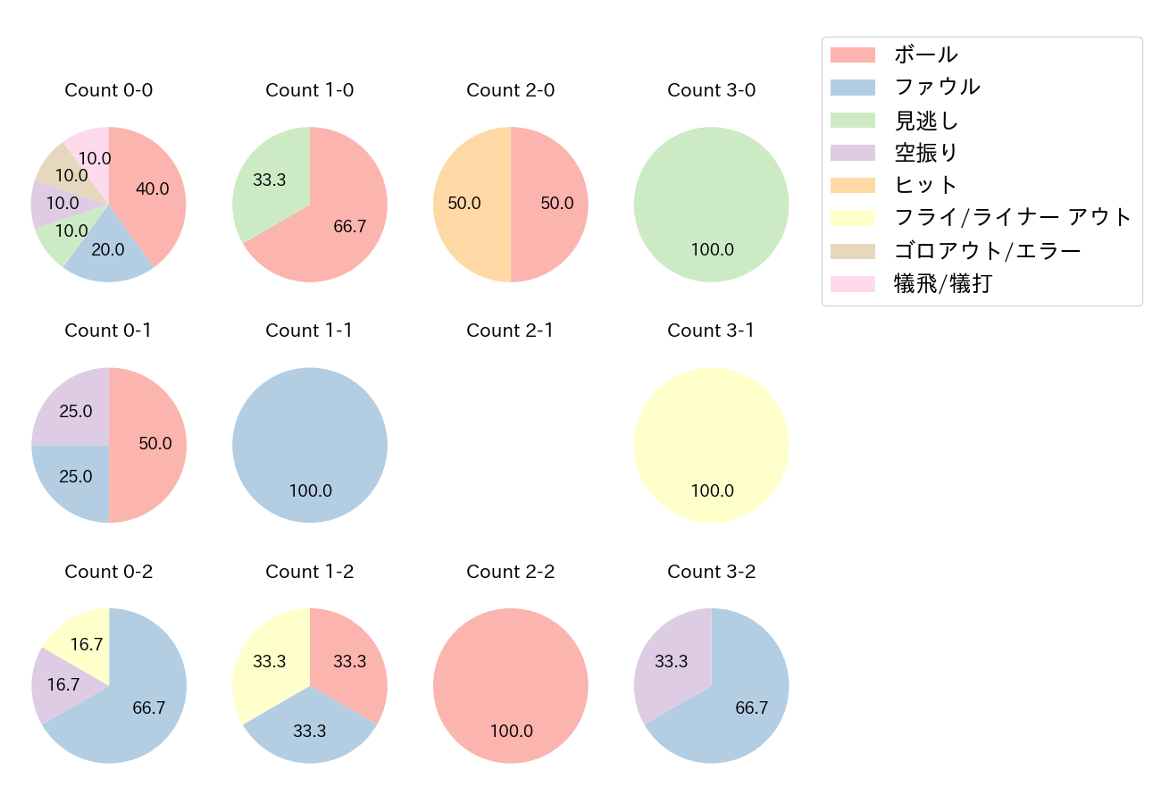 上林 誠知の球数分布(2022年3月)