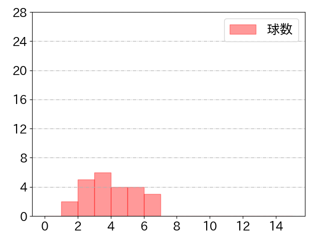 今宮 健太の球数分布(2022年3月)