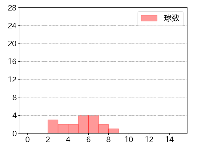 中村 晃の球数分布(2022年3月)