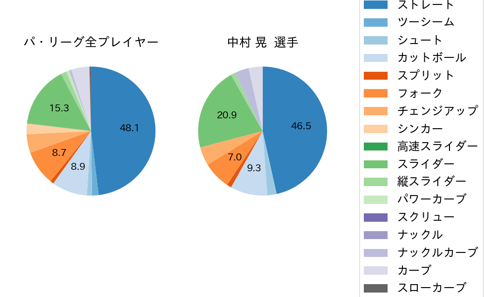 中村 晃の球種割合(2022年3月)