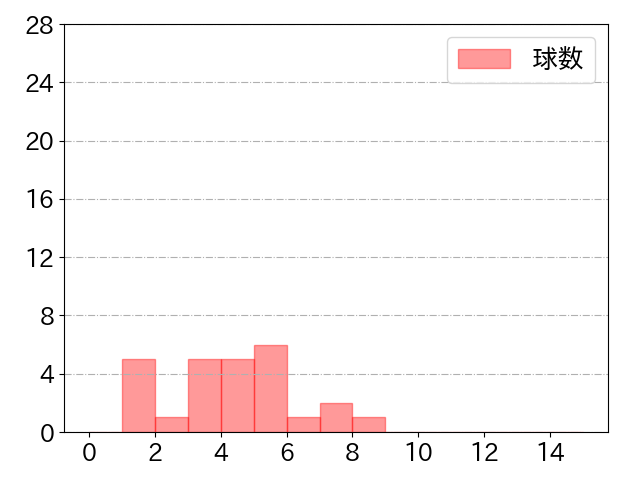 柳田 悠岐の球数分布(2022年3月)