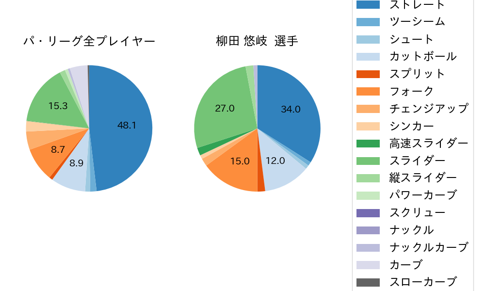 柳田 悠岐の球種割合(2022年3月)