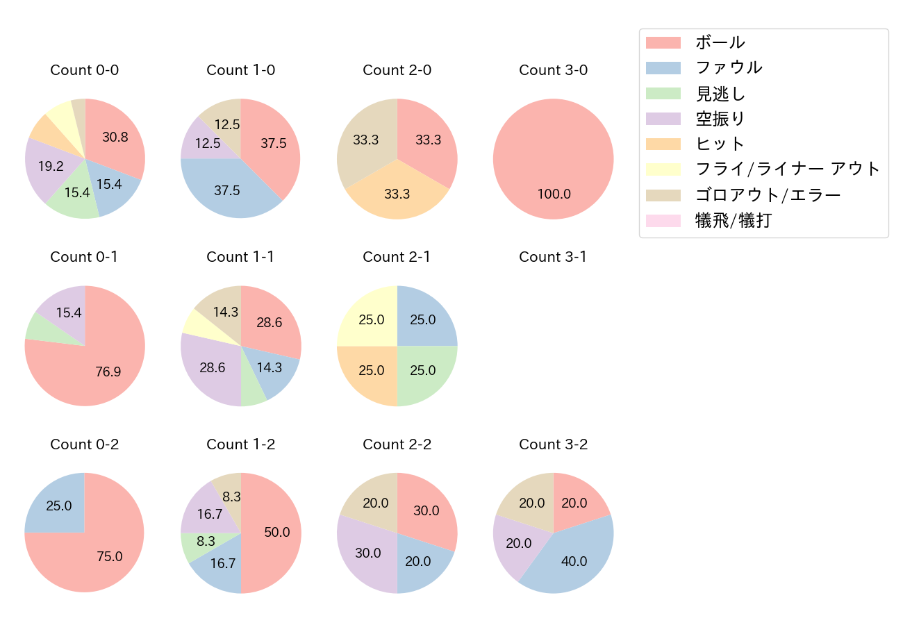 柳田 悠岐の球数分布(2022年3月)