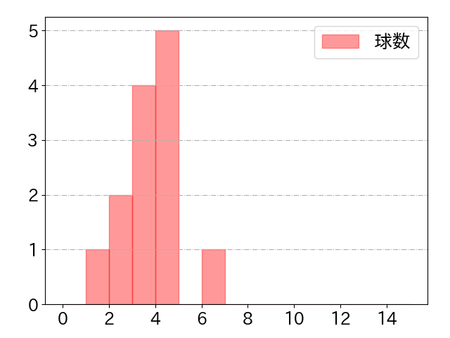 川瀬 晃の球数分布(2022年4月)