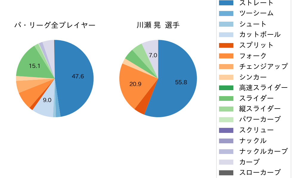 川瀬 晃の球種割合(2022年4月)