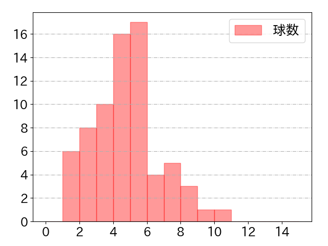 甲斐 拓也の球数分布(2022年4月)